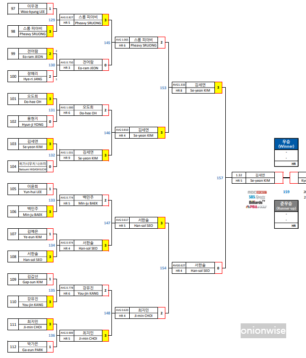 우리금융캐피탈 lpba 챔피언십 결승 진출자 김세연 대진표