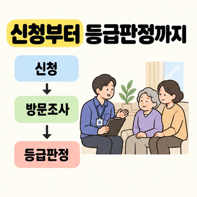 신청, 방문조사, 등급판정을 아래 방향 화살표로 연결하고 조사자가 집에서 어르신과 보호자의 설명을 듣는 모습을 함께 보여주는 절차 이미지
