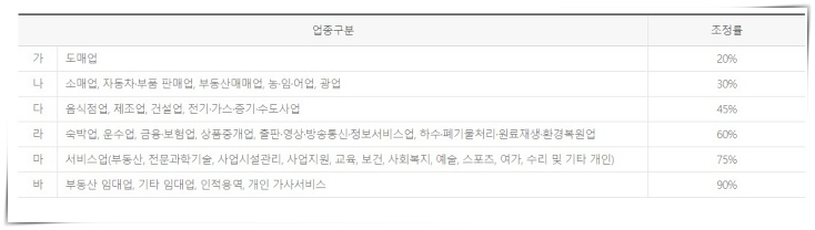 근로장려금_업종별_조정률
