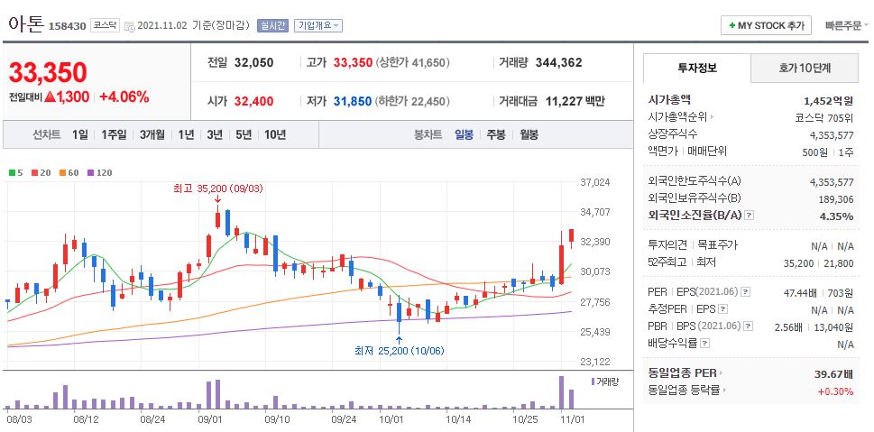 아톤 차트(일봉)