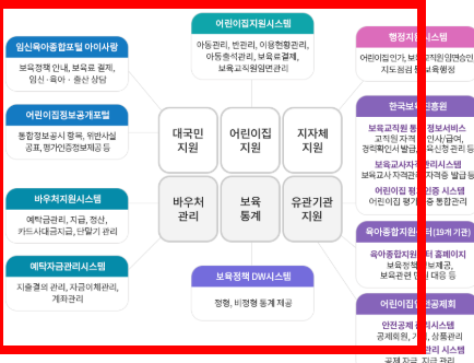 보육통합정보시스템 사이트 바로가기 소개