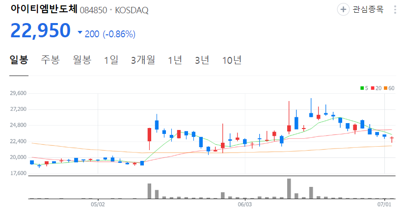 아이티엠반도체-주가-일봉