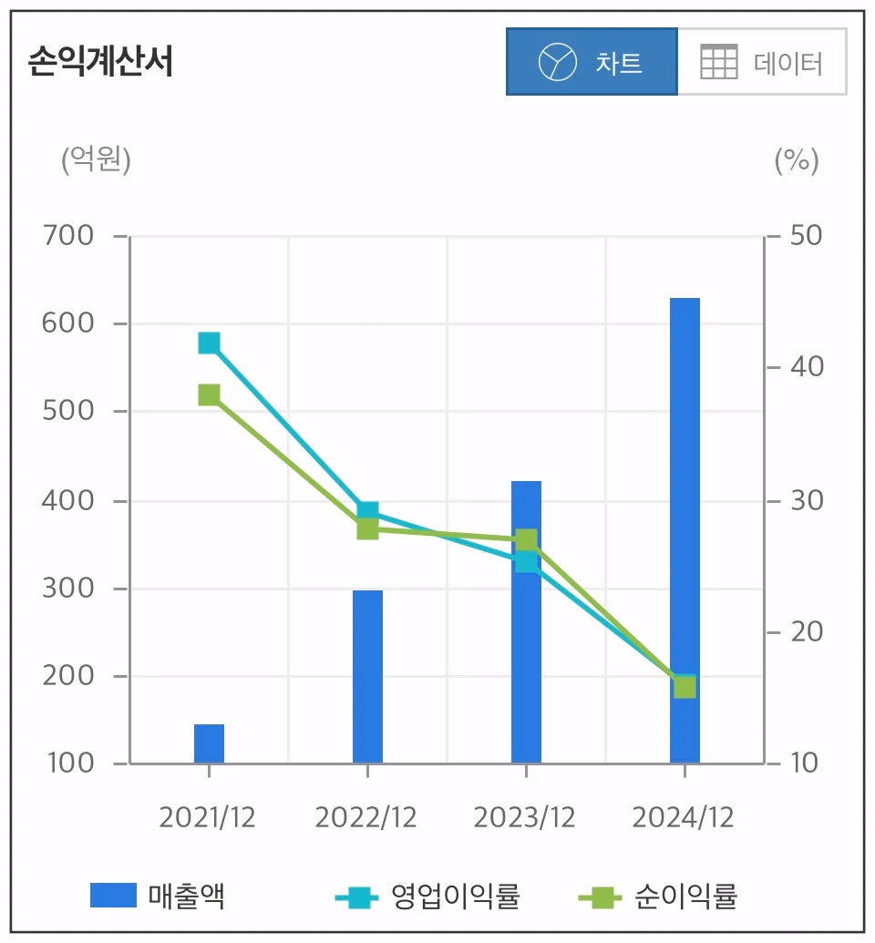 더즌-손익계산서-차트
