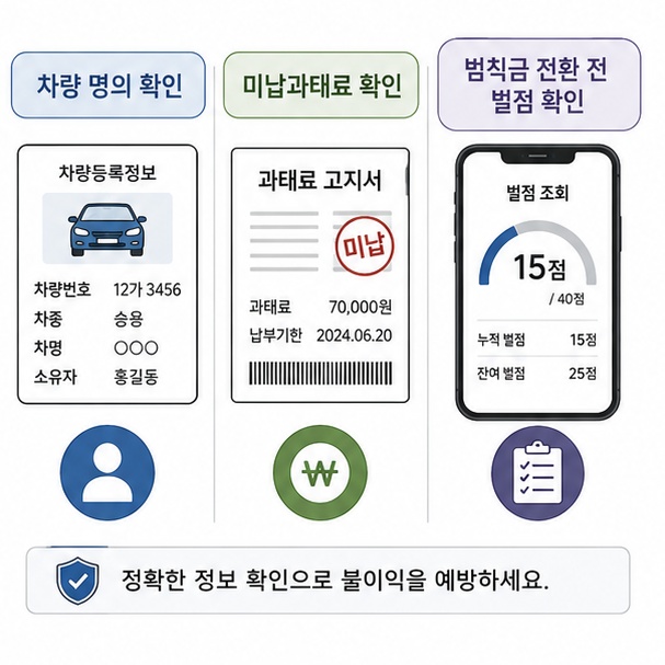 조회내역이 없을 때 차량 명의와 미납과태료를 확인하고 범칙금 전환 전 벌점 정보를 확인하는 모습을 보여주는 그림