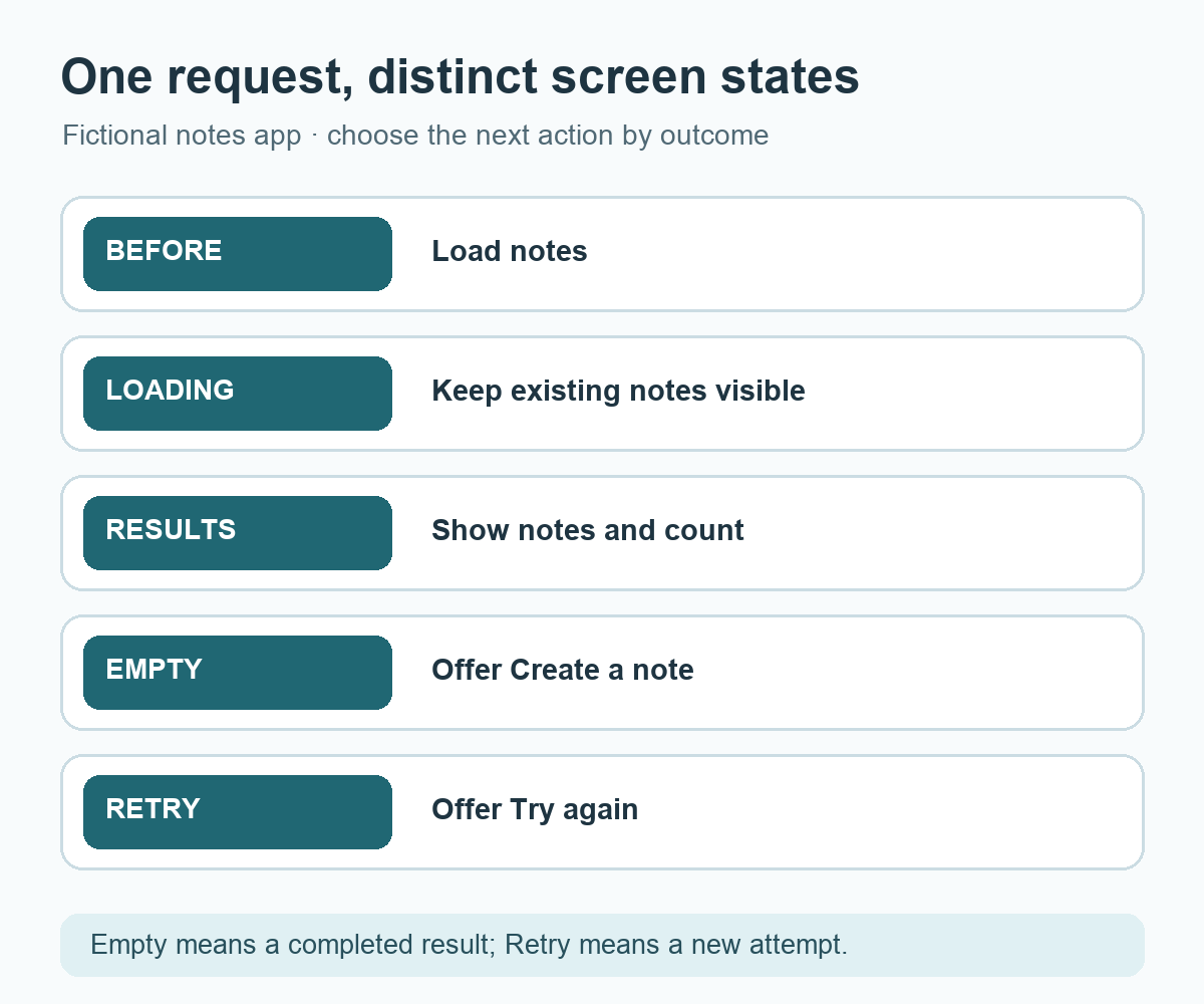 A notes-list request moves through loading to results or an empty result, with a separate retry path.