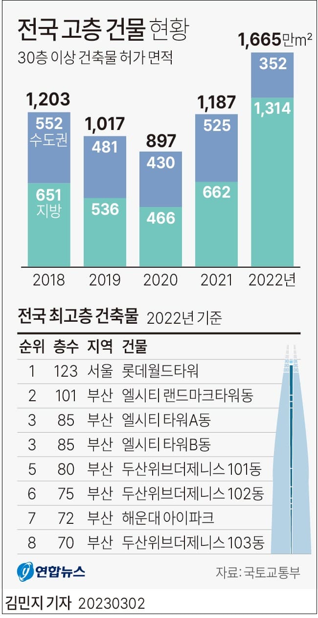 30층 이상 고층 건축물, 작년보다 40% 증가