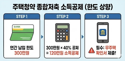 주택청약 저축 소득공제
