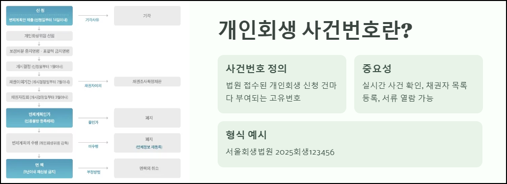 개인회생 사건번호란?