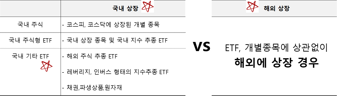 세금부과 방식에서 바라본 주식 및 ETF의 종류