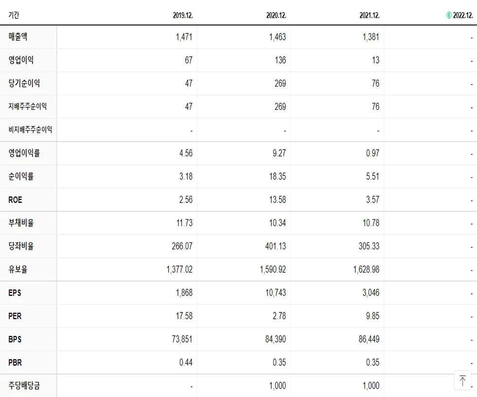 삼정펄프 재무제표