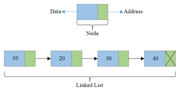 LinkedList