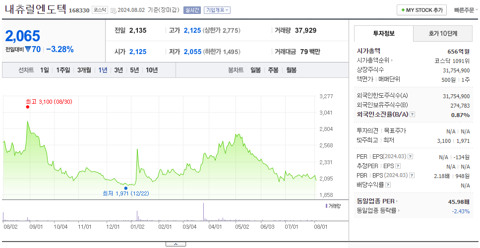 내츄럴엔도텍_주가