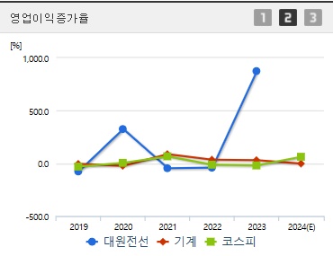 대원전선 주가 전망 영업이익증가율 (1217)