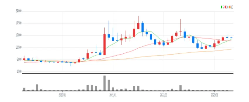 태경케미컬 월봉