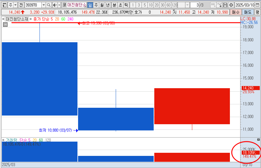 대진첨단소재 일봉 차트 분석