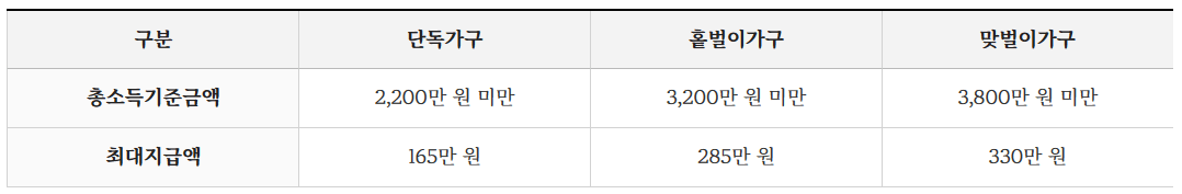 근로장려금 신청방법 및 지급일