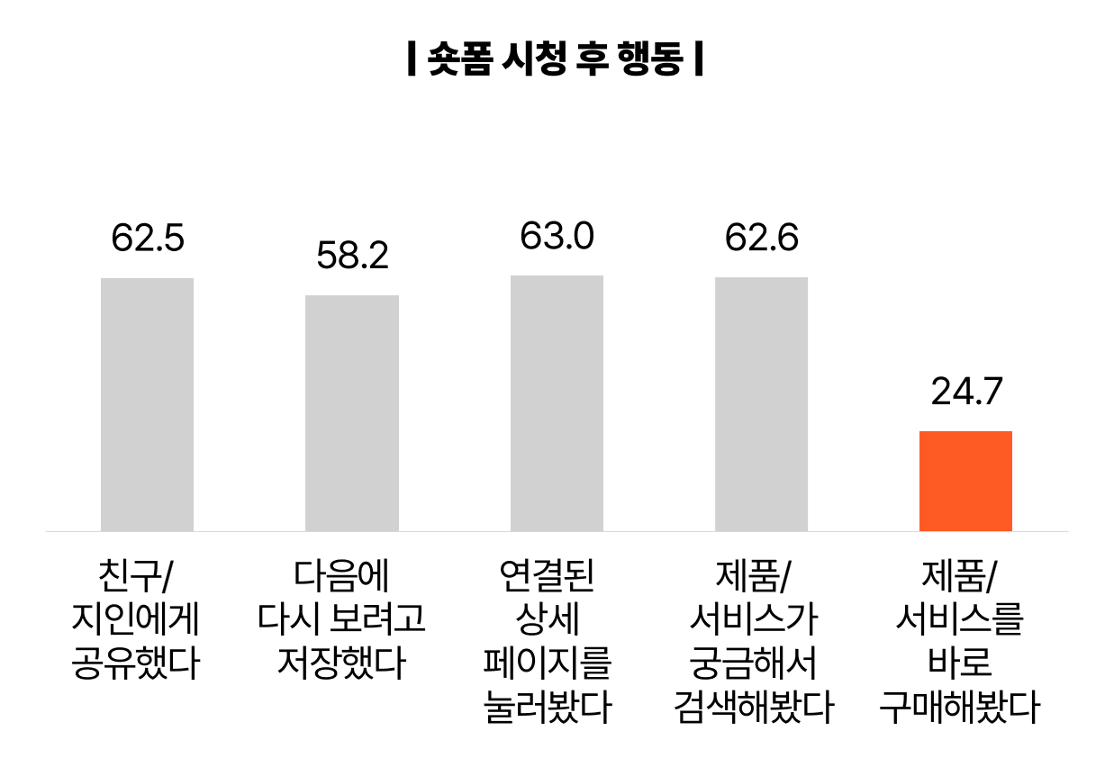 2026 NPR 숏폼 구매 전환 관련 그래프