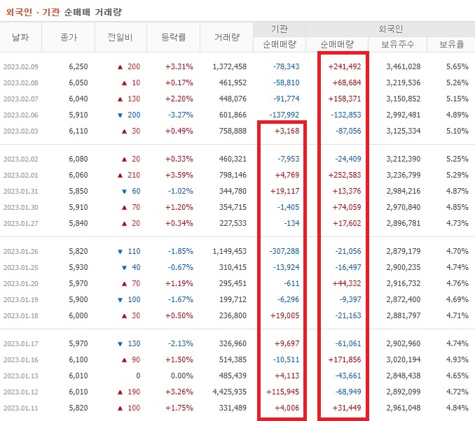 쏠리드 1월 ~ 2월 외국인 기관 순매수
