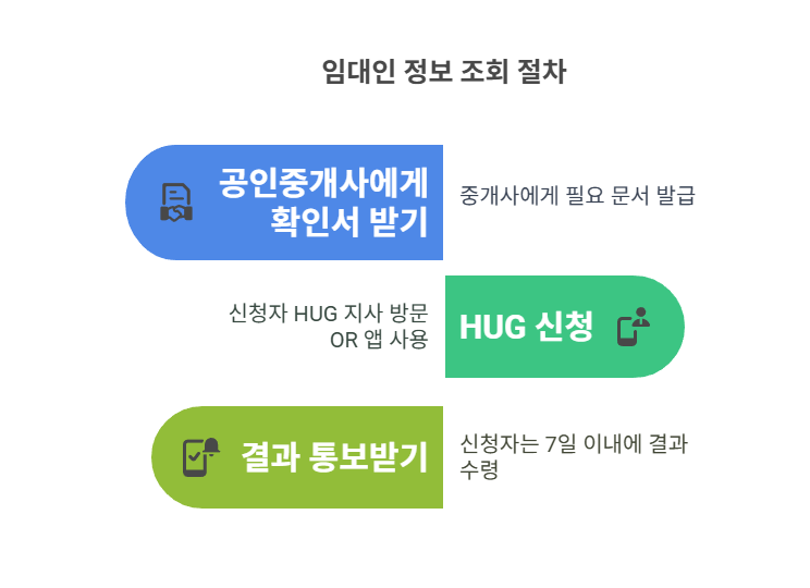정보조회절차