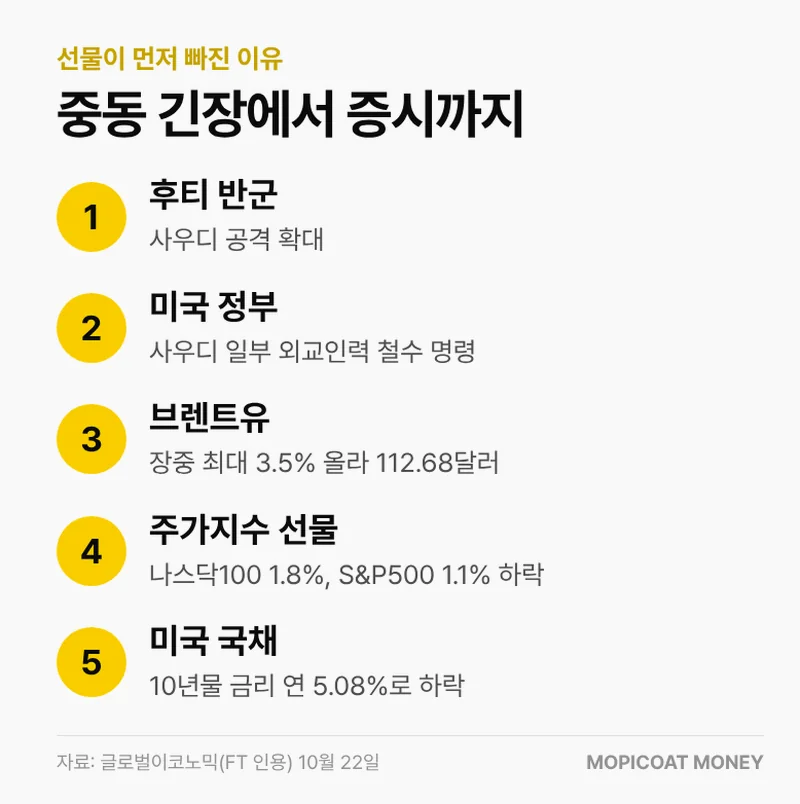 선물 하락 배경과 유가 흐름