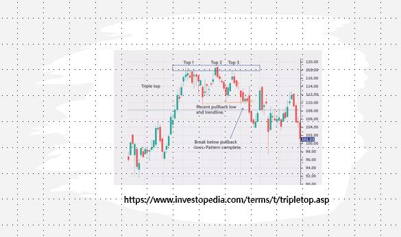 Triple Top Pattern