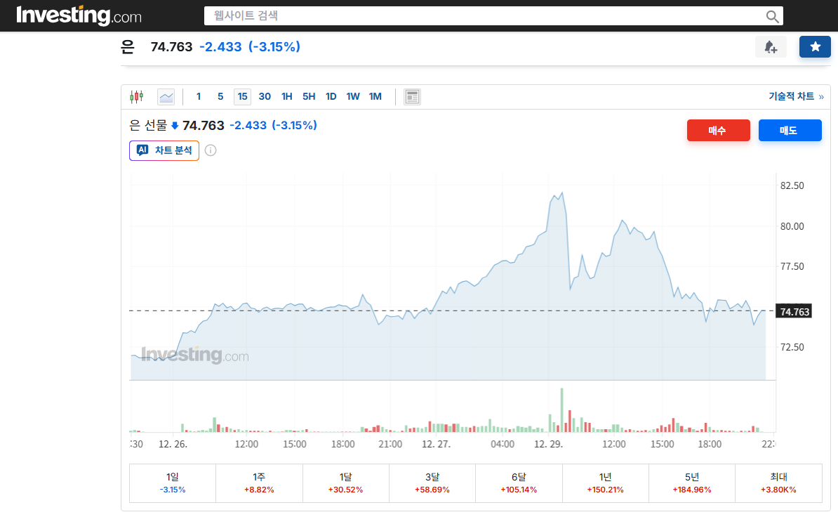 인베스팅 은 선물 차트