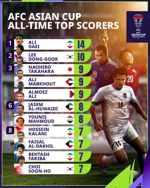 아시안컵-역대-개인-득점-순위