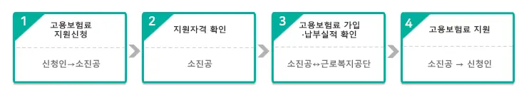 [자영업자 고용보험 지원] 신청 절차