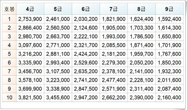 주무관 서기관 급수 월급 정리1