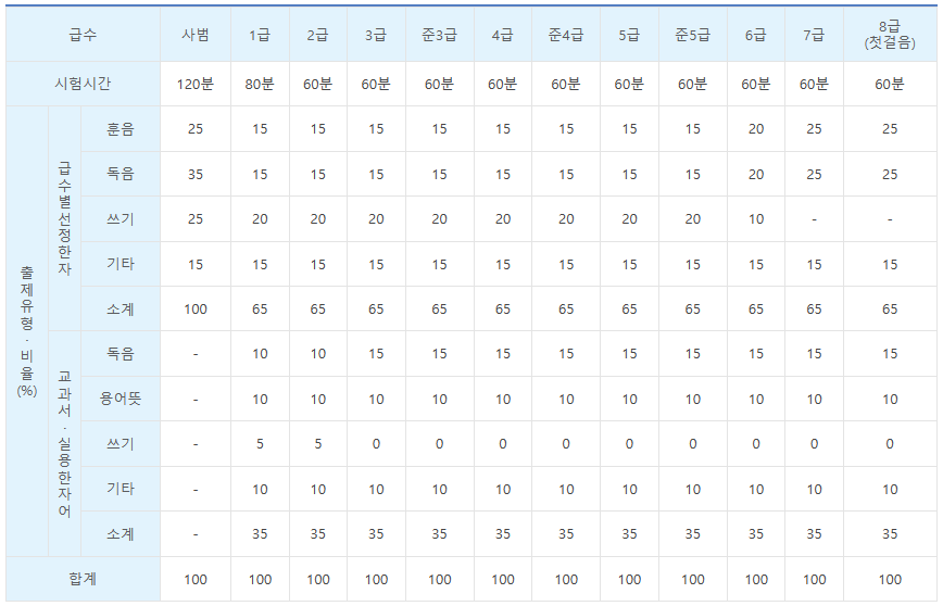 한국한자실력평가원 한자실력급수