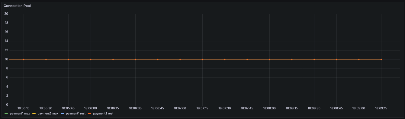 Connection Pool @Grafana 그래프 모습이다.
