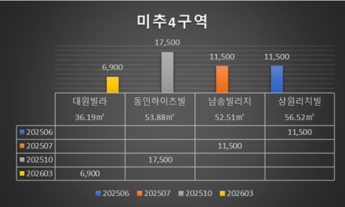 아파트 실거래가 조회