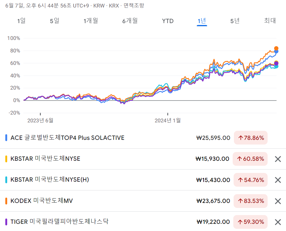 ACE 글로벌반도체TOP4 Plus SOLACTIVE ETF - 최근 1년 수익율