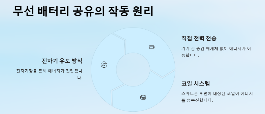 스마트폰끼리 무선충전하는 방법(스마트폰 배터리 없을때)