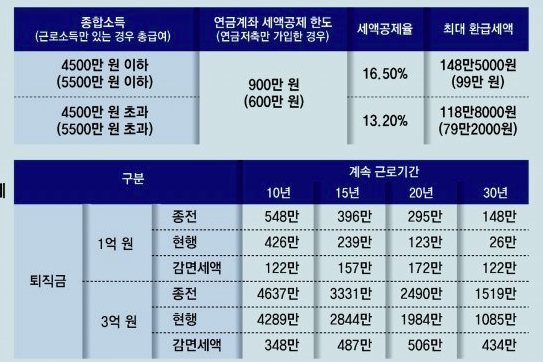 연금저축 vs IRP 세액공제 어느게 더 유리한지