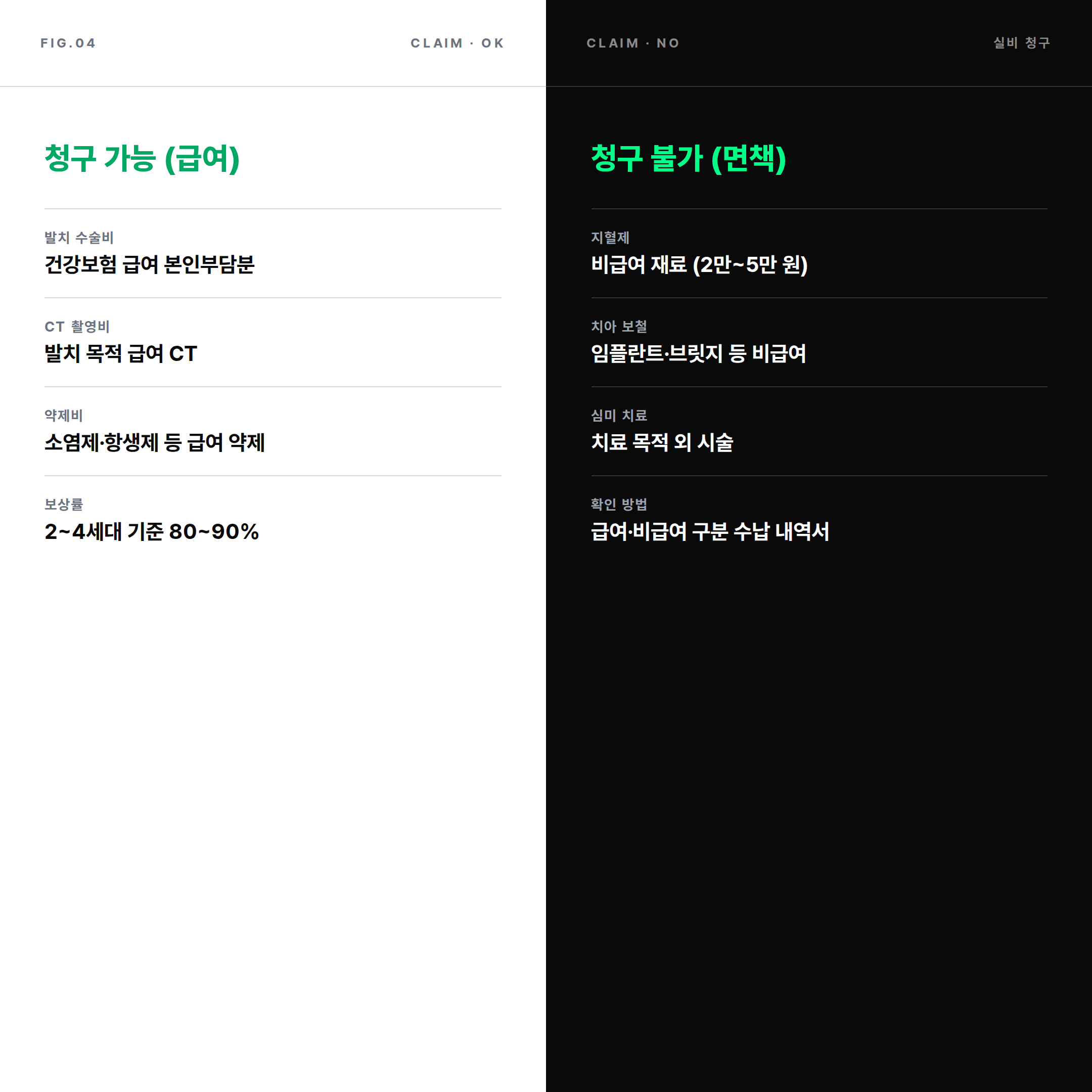 사랑니 발치 실비 청구 가능 항목과 불가 항목 좌우 비교 — 수술비 CT 가능, 지혈제 불가
