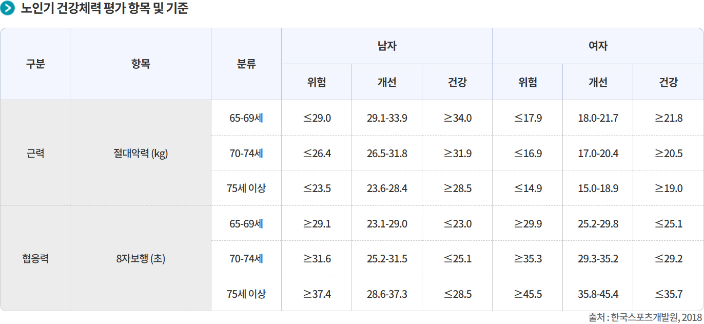 국민체력100, 건강체력기준, 튼튼머니, 노인기 건강체력 평가 항목