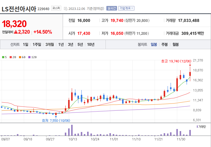 LS전선아시아 3개월 주가(일봉)