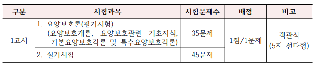 2023년도 요양보호사 자격증 시험과목