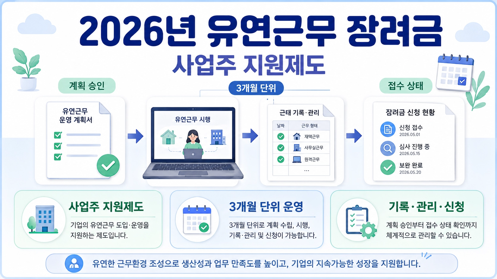 유연근무 장려금의 사업주 신청과 계획 승인, 삼 개월 단위 신청, 접수 상태 확인 흐름