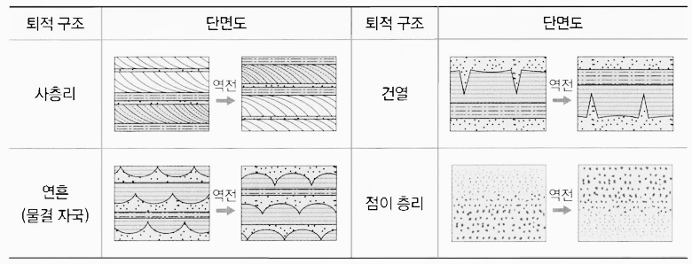 sedimentary structure