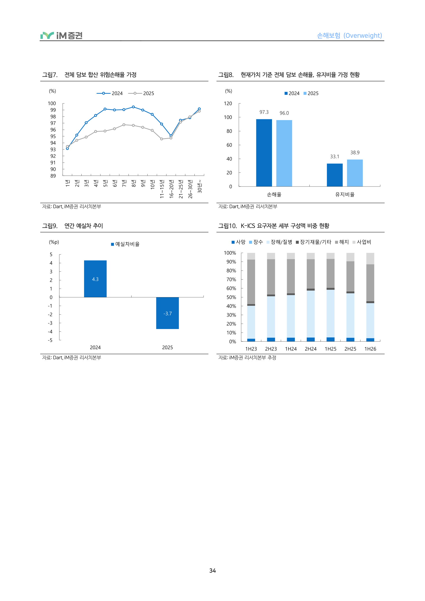 In-Depth Report - 손해보험 3Q26 Preview - 투자손익 부진에도 보험손익은 점진적 개선_iM증권 34페이지