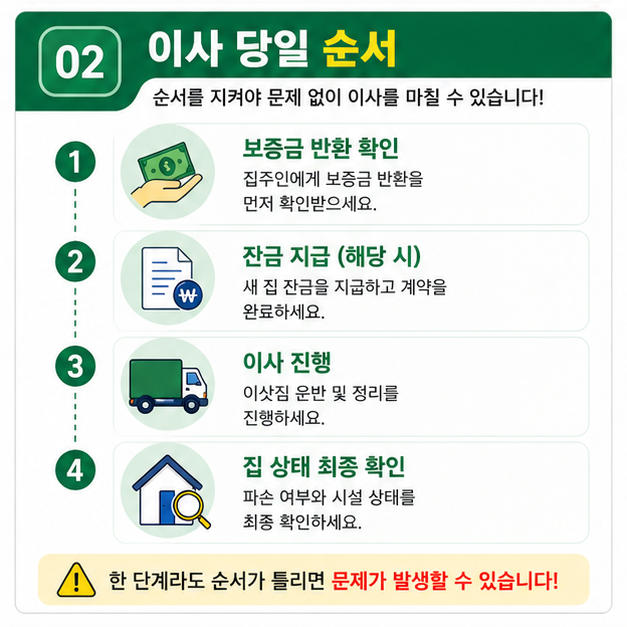 전세 이사 당일 보증금 반환과 잔금 처리 등 순서별 진행 과정 설명 이미지