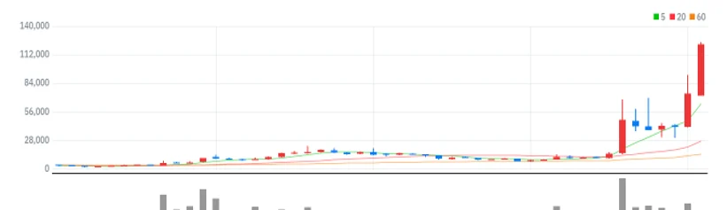 신성델타테크 월봉