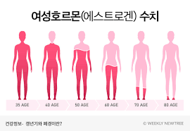여성질환: 폐경기- 자가진단, 초기증상, 관리방법.