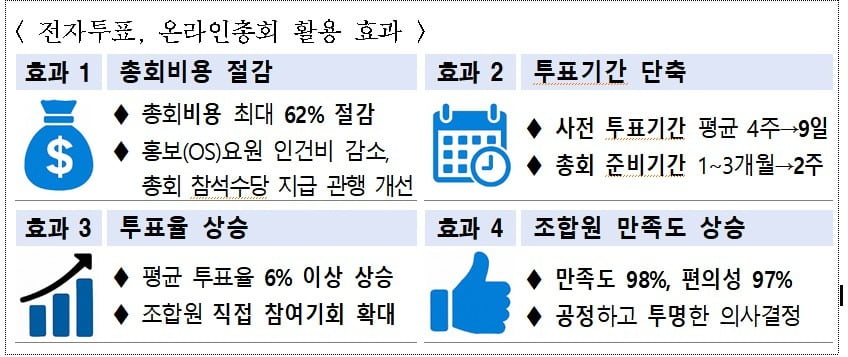서울시 재개발 전자투표 3종 시스템 도입