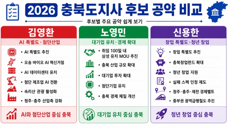 2026 충북도지사 후보 공약 비교 김영환 노영민 신용한 핵심정리