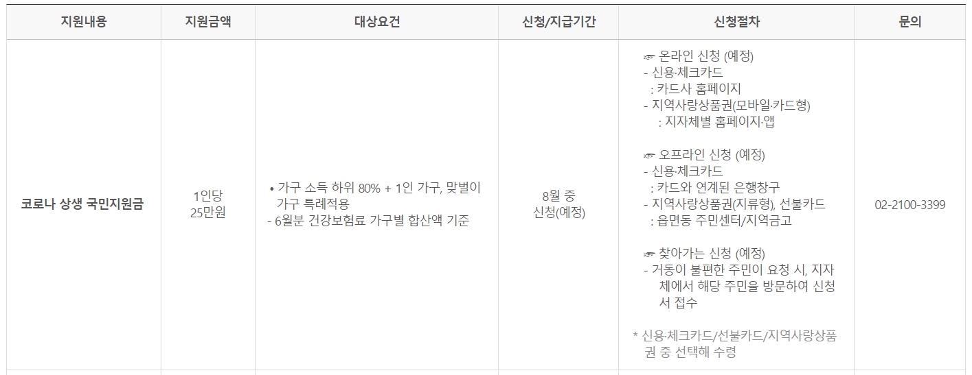 재난지원금 사용처