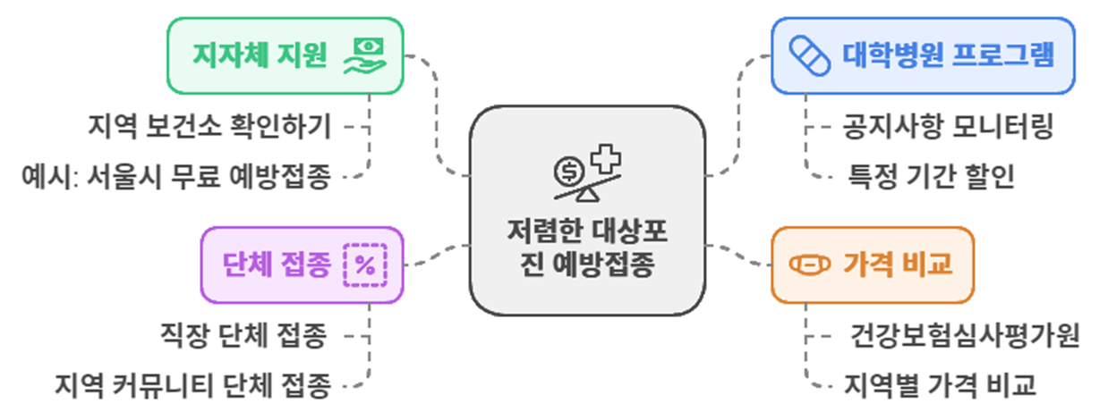 대상포진 저렴하게 맞는 방법
