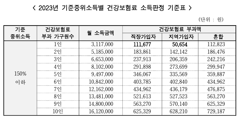 기준중위소득-150